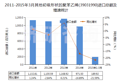 2011-2015年3月其他初級形狀的聚苯乙烯(39031990)進(jìn)口總額及增速統(tǒng)計